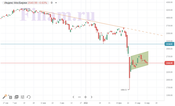 Российский рынок продолжил отступление